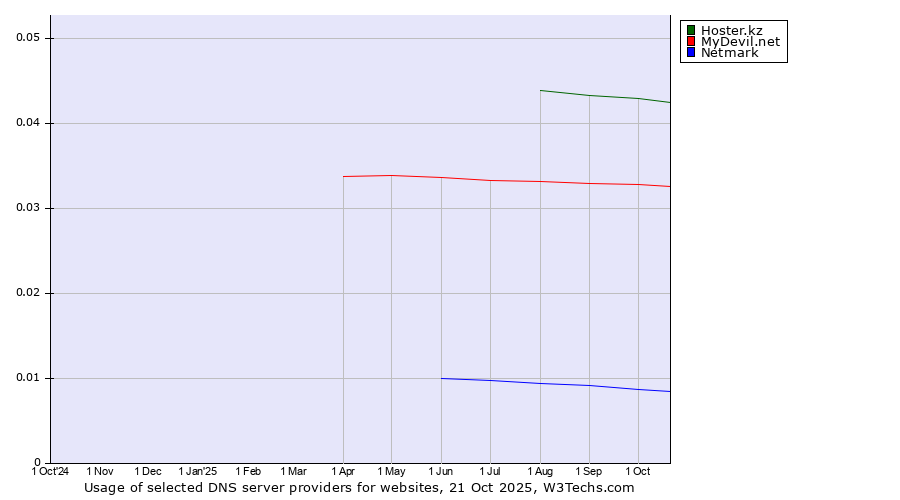 Historical trends in the usage of Hoster.kz vs. MyDevil.net vs. Netmark