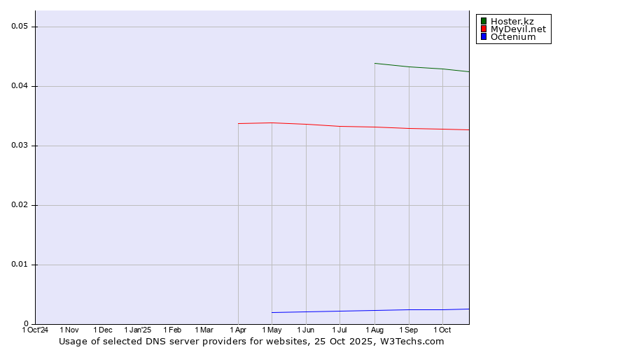 Historical trends in the usage of Hoster.kz vs. MyDevil.net vs. Octenium