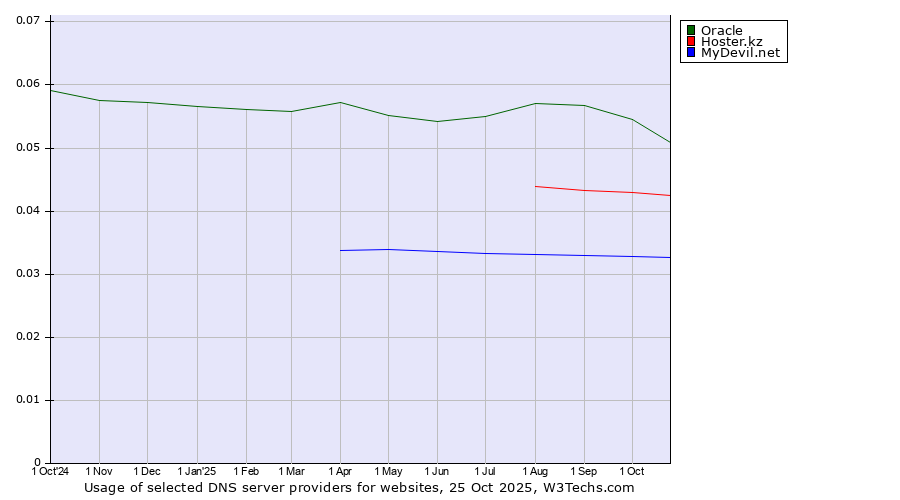 Historical trends in the usage of Oracle vs. Hoster.kz vs. MyDevil.net