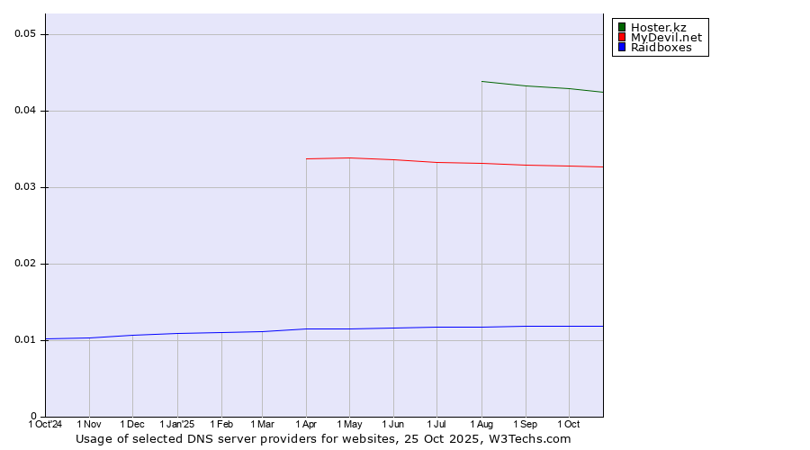 Historical trends in the usage of Hoster.kz vs. MyDevil.net vs. Raidboxes