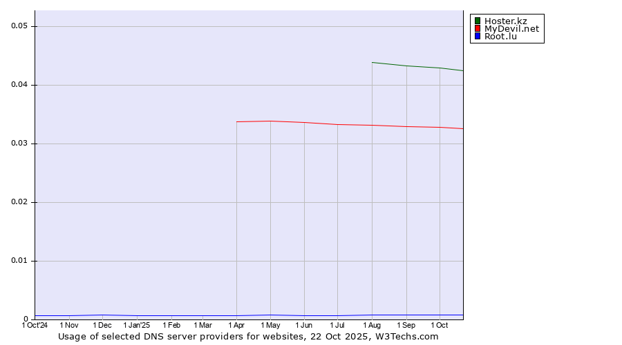Historical trends in the usage of Hoster.kz vs. MyDevil.net vs. Root.lu