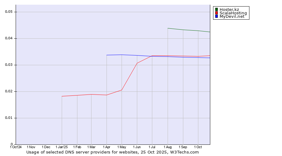 Historical trends in the usage of Hoster.kz vs. ScalaHosting vs. MyDevil.net