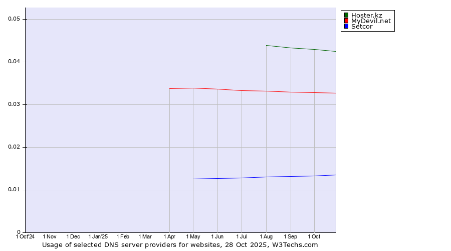 Historical trends in the usage of Hoster.kz vs. MyDevil.net vs. Setcor
