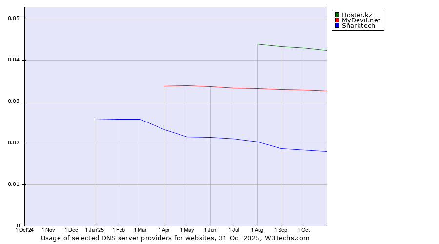Historical trends in the usage of Hoster.kz vs. MyDevil.net vs. Sharktech