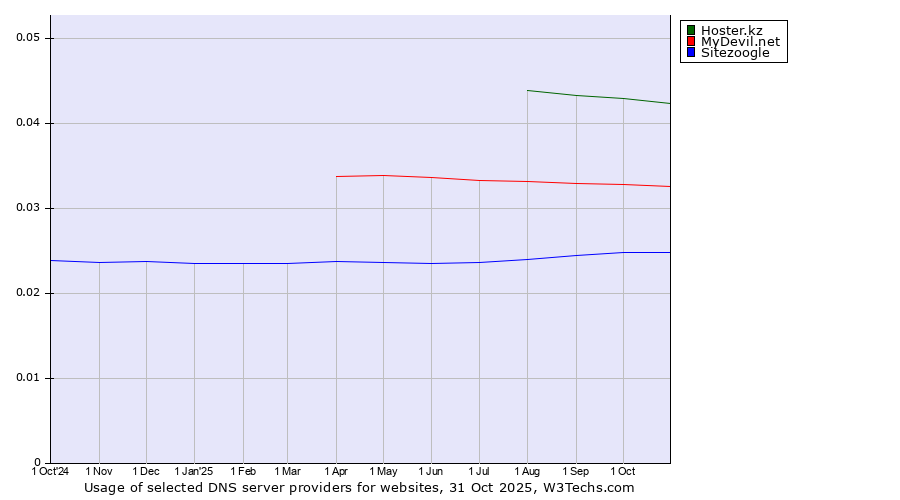 Historical trends in the usage of Hoster.kz vs. MyDevil.net vs. Sitezoogle