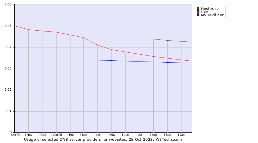 Historical trends in the usage of Hoster.kz vs. IBM vs. MyDevil.net
