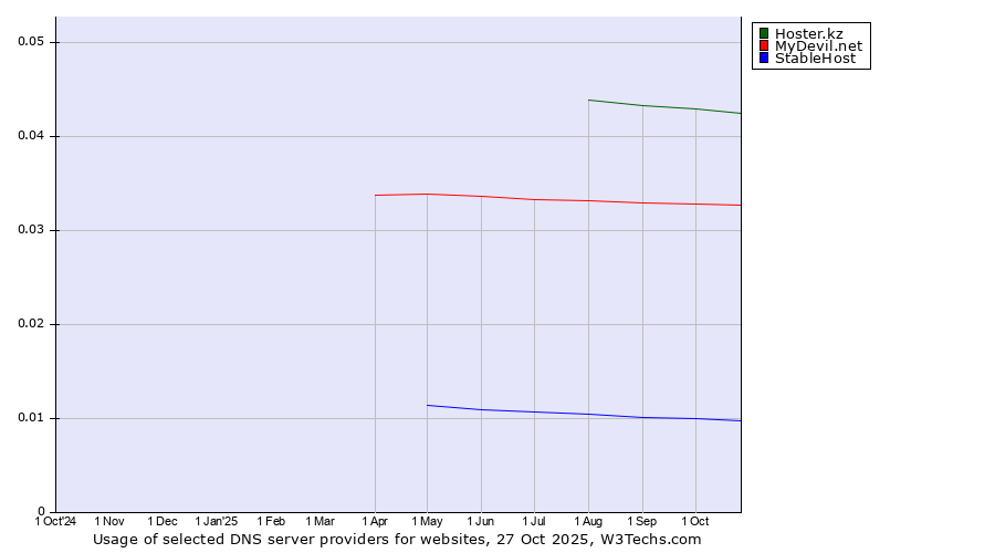 Historical trends in the usage of Hoster.kz vs. MyDevil.net vs. StableHost
