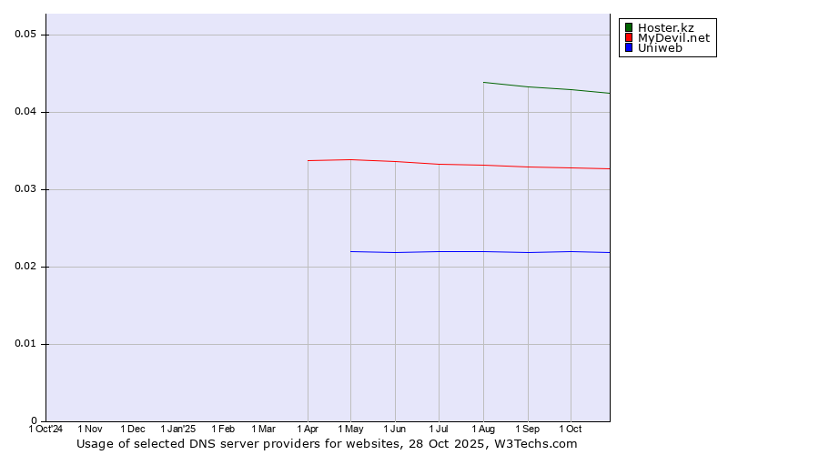 Historical trends in the usage of Hoster.kz vs. MyDevil.net vs. Uniweb
