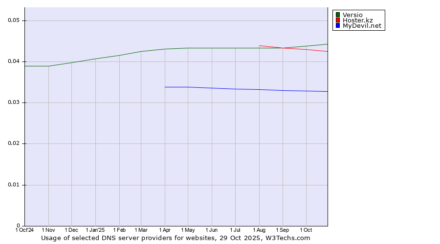 Historical trends in the usage of Versio vs. Hoster.kz vs. MyDevil.net