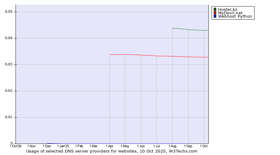 Historical trends in the usage of Hoster.kz vs. MyDevil.net vs. Webhost Python