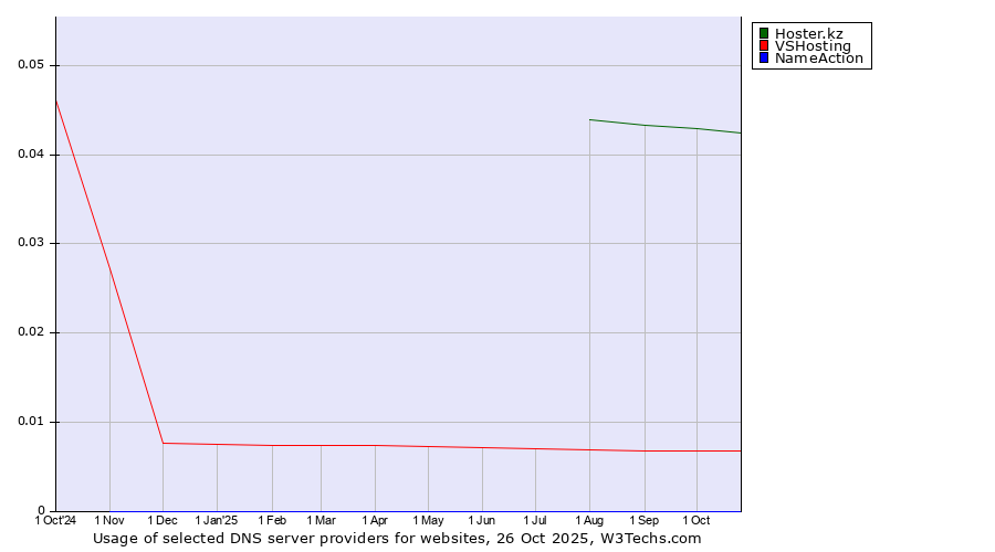 Historical trends in the usage of Hoster.kz vs. VSHosting vs. NameAction