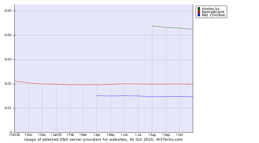 Historical trends in the usage of Hoster.kz vs. NameBright vs. Net Chinese