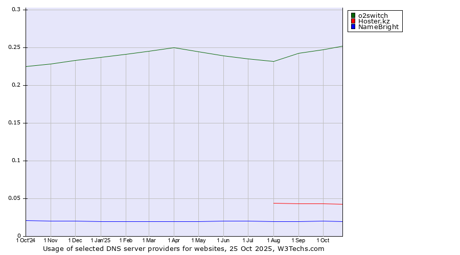 Historical trends in the usage of o2switch vs. Hoster.kz vs. NameBright