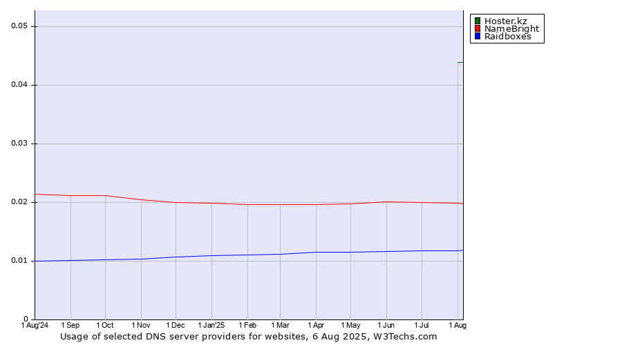 Historical trends in the usage of Hoster.kz vs. NameBright vs. Raidboxes