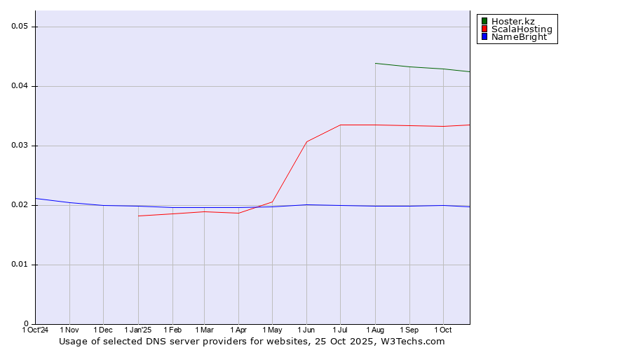 Historical trends in the usage of Hoster.kz vs. ScalaHosting vs. NameBright