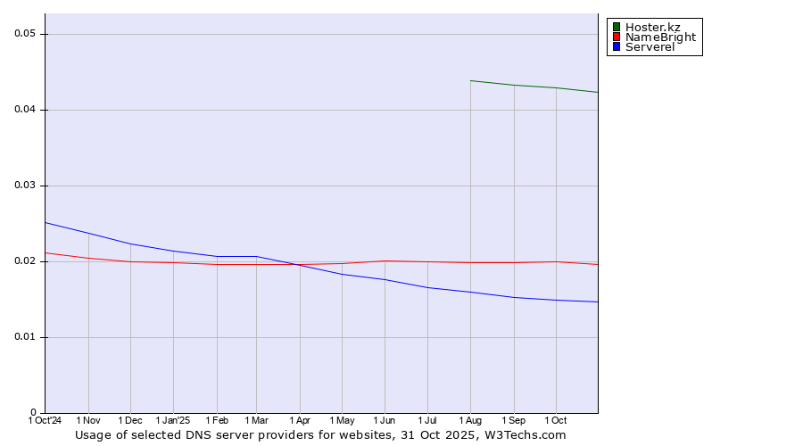 Historical trends in the usage of Hoster.kz vs. NameBright vs. Serverel