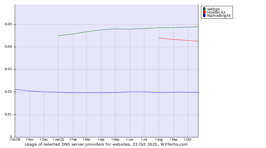 Historical trends in the usage of webgo vs. Hoster.kz vs. NameBright