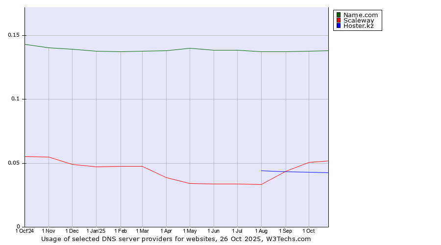Historical trends in the usage of Name.com vs. Scaleway vs. Hoster.kz