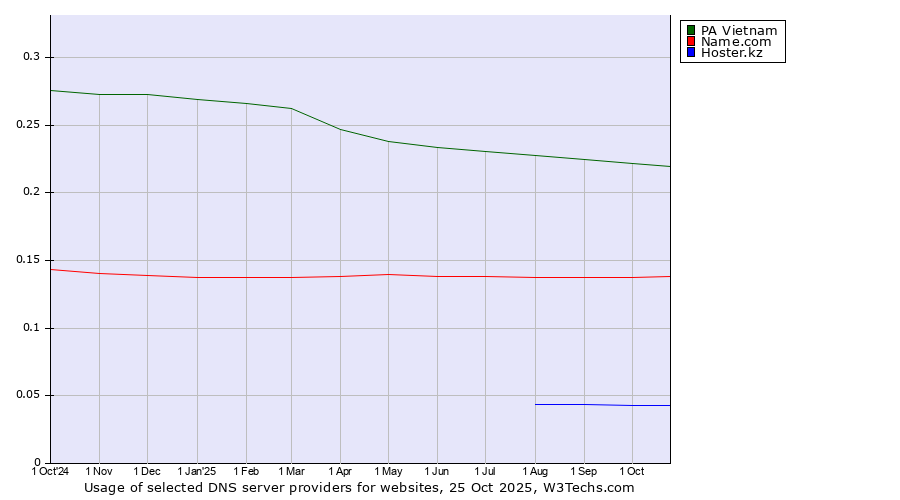 Historical trends in the usage of PA Vietnam vs. Name.com vs. Hoster.kz