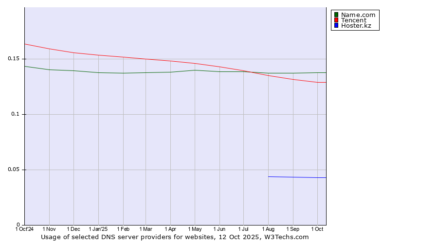 Historical trends in the usage of Name.com vs. Tencent vs. Hoster.kz