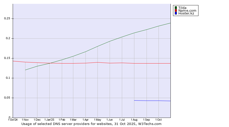 Historical trends in the usage of Tilda vs. Name.com vs. Hoster.kz