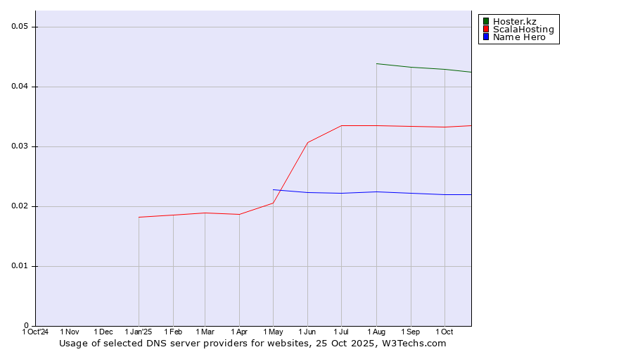 Historical trends in the usage of Hoster.kz vs. ScalaHosting vs. Name Hero