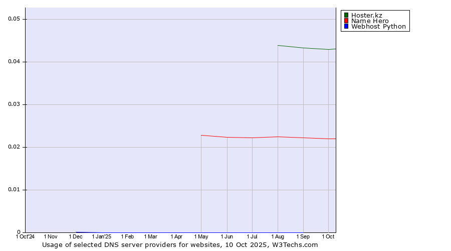 Historical trends in the usage of Hoster.kz vs. Name Hero vs. Webhost Python