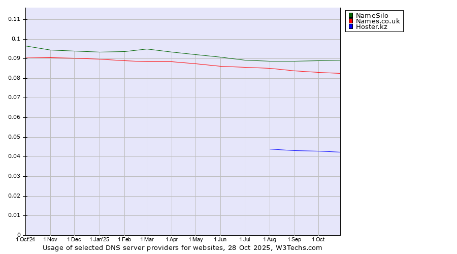 Historical trends in the usage of NameSilo vs. Names.co.uk vs. Hoster.kz