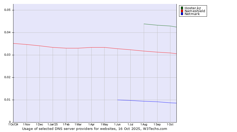 Historical trends in the usage of Hoster.kz vs. Nameshield vs. Netmark