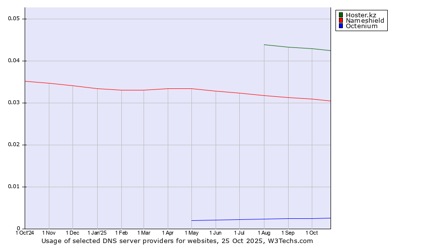 Historical trends in the usage of Hoster.kz vs. Nameshield vs. Octenium