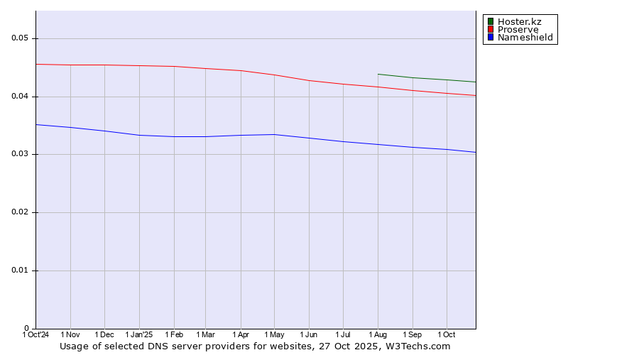 Historical trends in the usage of Hoster.kz vs. Proserve vs. Nameshield