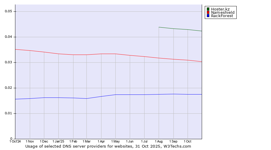 Historical trends in the usage of Hoster.kz vs. Nameshield vs. RackForest