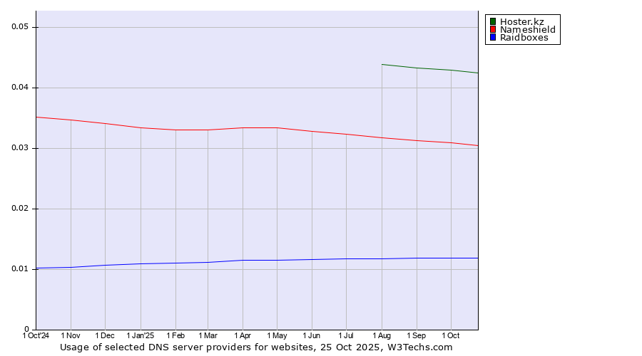 Historical trends in the usage of Hoster.kz vs. Nameshield vs. Raidboxes