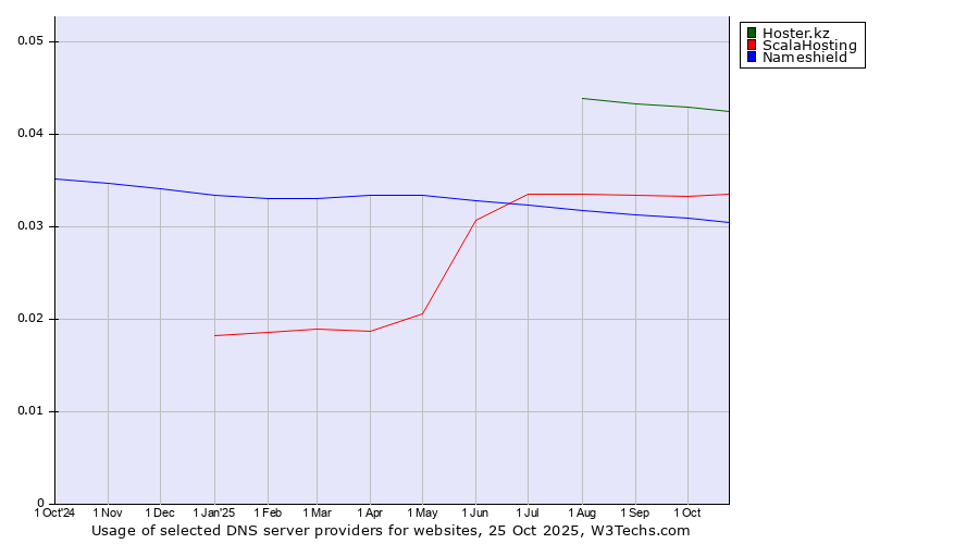 Historical trends in the usage of Hoster.kz vs. ScalaHosting vs. Nameshield