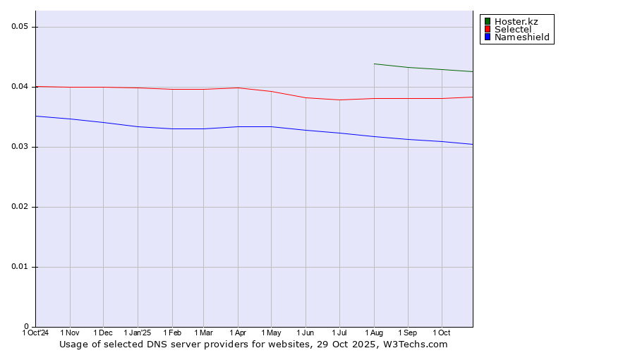 Historical trends in the usage of Hoster.kz vs. Selectel vs. Nameshield