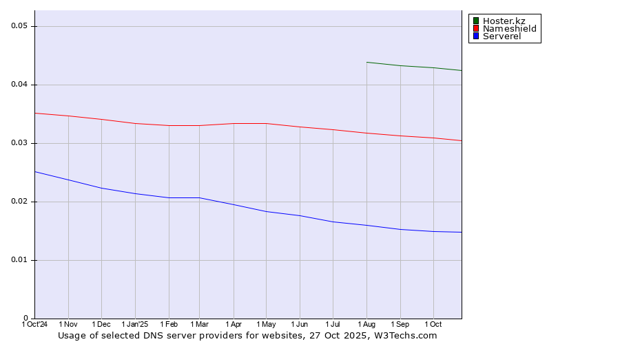 Historical trends in the usage of Hoster.kz vs. Nameshield vs. Serverel