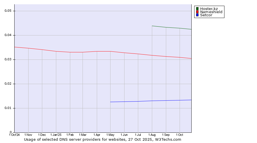 Historical trends in the usage of Hoster.kz vs. Nameshield vs. Setcor