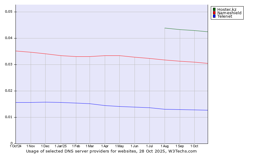 Historical trends in the usage of Hoster.kz vs. Nameshield vs. Telenet
