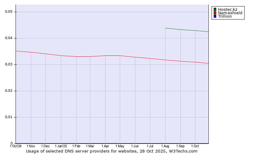 Historical trends in the usage of Hoster.kz vs. Nameshield vs. Trillion