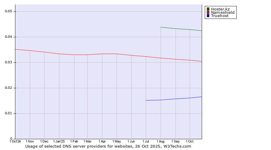 Historical trends in the usage of Hoster.kz vs. Nameshield vs. Truehost
