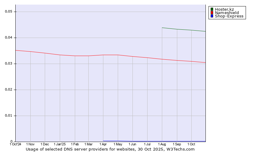 Historical trends in the usage of Hoster.kz vs. Nameshield vs. Shop-Express