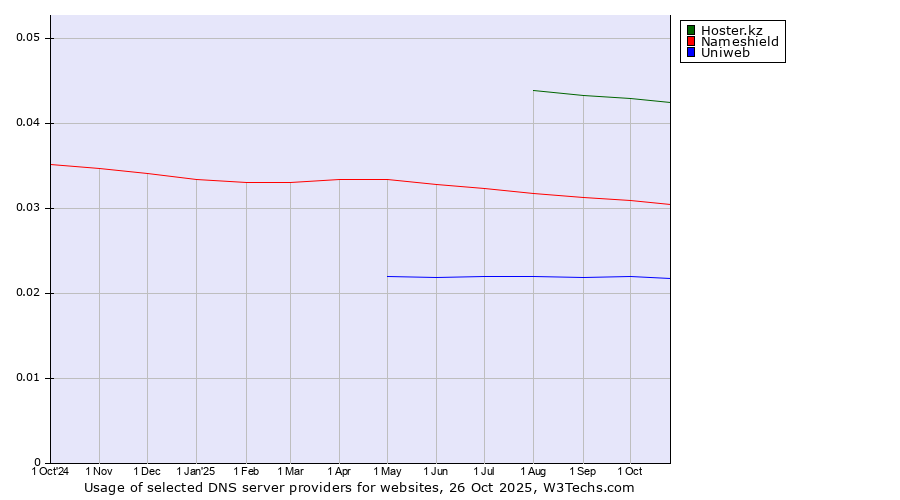 Historical trends in the usage of Hoster.kz vs. Nameshield vs. Uniweb