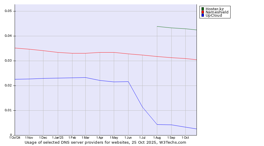 Historical trends in the usage of Hoster.kz vs. Nameshield vs. UpCloud