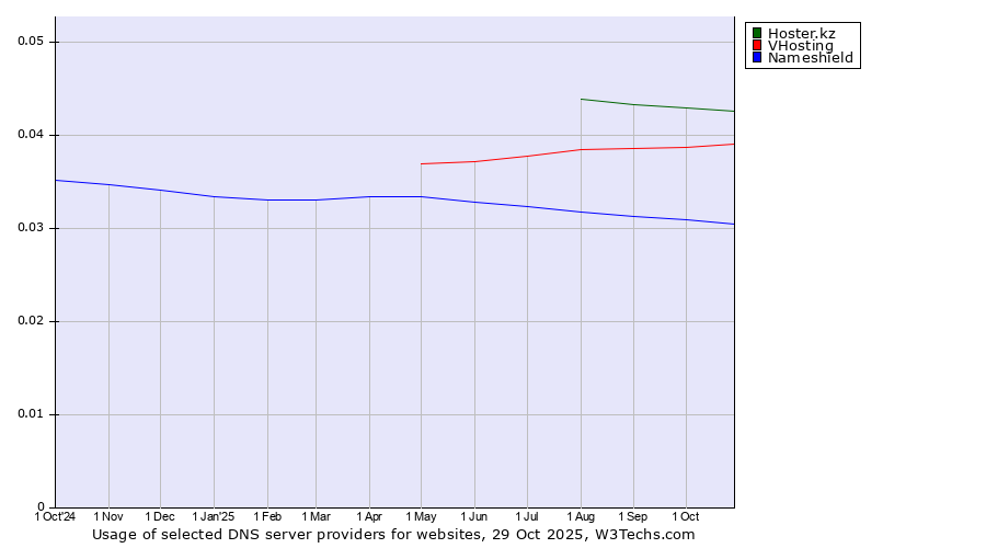 Historical trends in the usage of Hoster.kz vs. VHosting vs. Nameshield