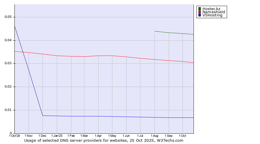 Historical trends in the usage of Hoster.kz vs. Nameshield vs. VSHosting