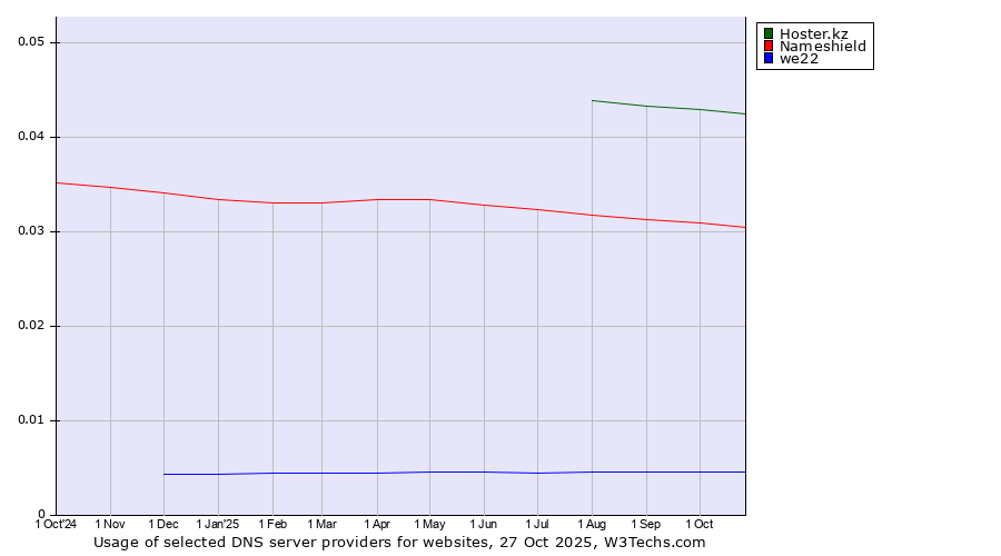 Historical trends in the usage of Hoster.kz vs. Nameshield vs. we22