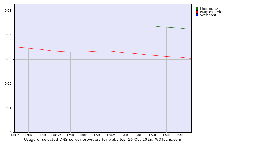 Historical trends in the usage of Hoster.kz vs. Nameshield vs. Webhost1