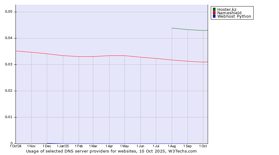 Historical trends in the usage of Hoster.kz vs. Nameshield vs. Webhost Python