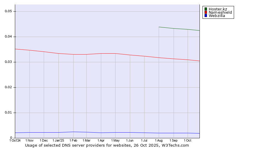 Historical trends in the usage of Hoster.kz vs. Nameshield vs. Webzilla