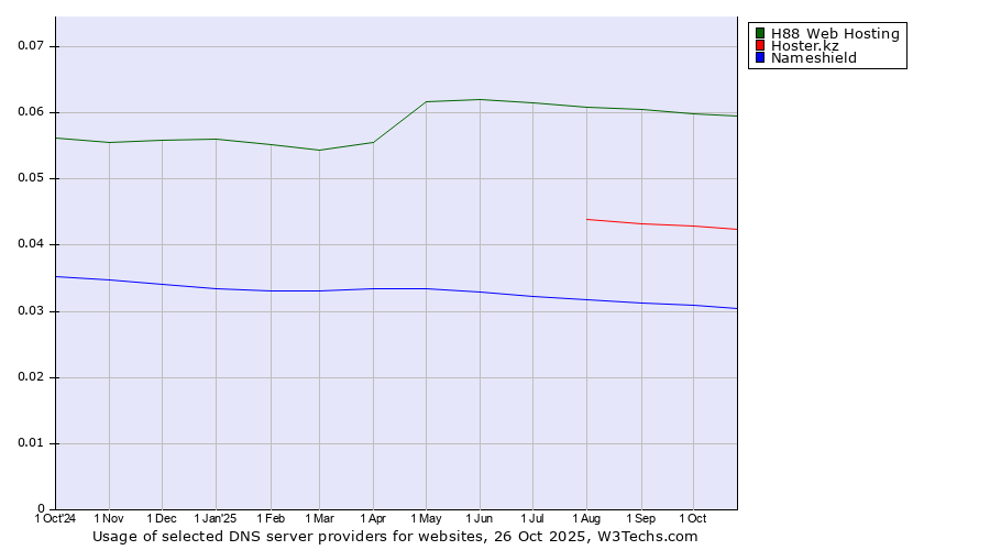 Historical trends in the usage of H88 Web Hosting vs. Hoster.kz vs. Nameshield